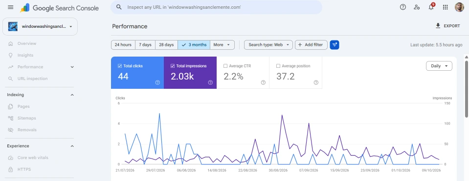 Google Search Console results for the San Clemente window cleaning website: 44 clicks and 2,030 impressions in 3 months