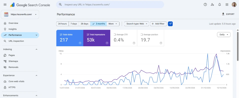 Google Search Console results for the SAT score calculator website: 217 clicks and 53,000 impressions in 3 months